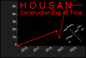 Total Graph of H O U S A N