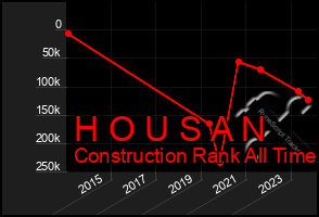 Total Graph of H O U S A N