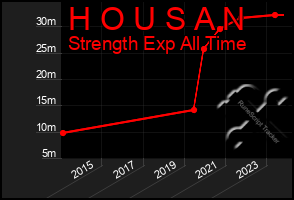 Total Graph of H O U S A N