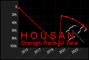 Total Graph of H O U S A N