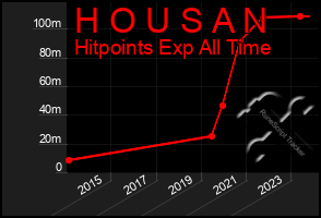 Total Graph of H O U S A N