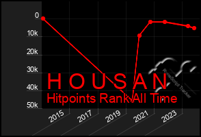 Total Graph of H O U S A N