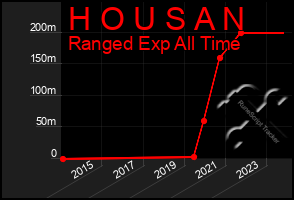 Total Graph of H O U S A N