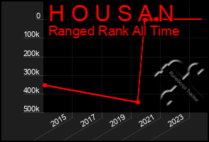 Total Graph of H O U S A N