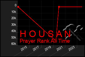 Total Graph of H O U S A N