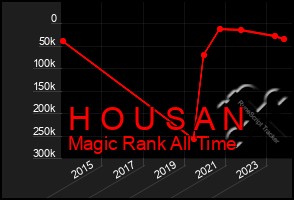 Total Graph of H O U S A N