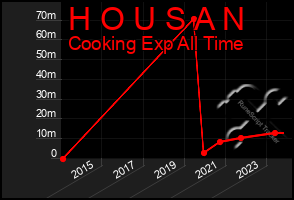 Total Graph of H O U S A N