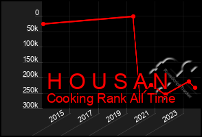 Total Graph of H O U S A N