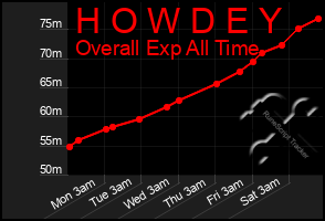 Total Graph of H O W D E Y