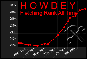 Total Graph of H O W D E Y