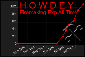 Total Graph of H O W D E Y