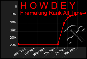 Total Graph of H O W D E Y