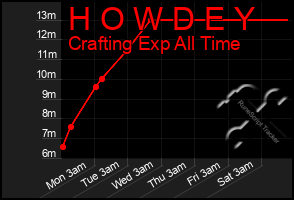 Total Graph of H O W D E Y