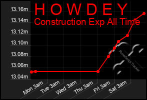 Total Graph of H O W D E Y