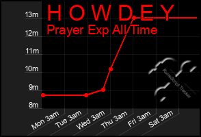 Total Graph of H O W D E Y