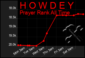 Total Graph of H O W D E Y