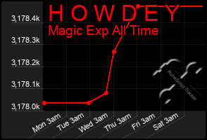 Total Graph of H O W D E Y