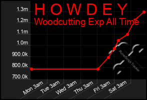 Total Graph of H O W D E Y