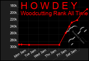 Total Graph of H O W D E Y