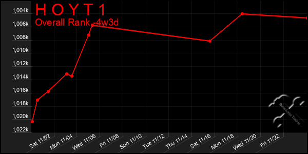 Last 31 Days Graph of H O Y T 1