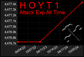 Total Graph of H O Y T 1