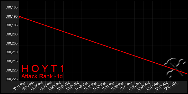 Last 24 Hours Graph of H O Y T 1