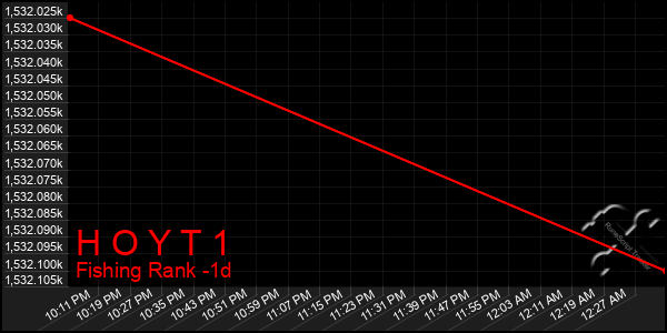 Last 24 Hours Graph of H O Y T 1