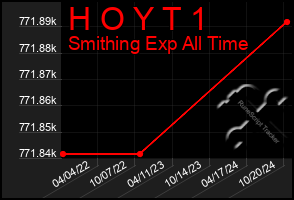 Total Graph of H O Y T 1