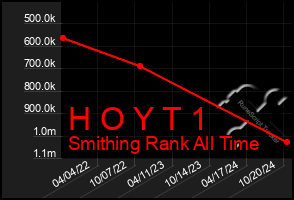 Total Graph of H O Y T 1