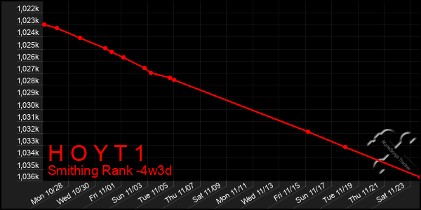 Last 31 Days Graph of H O Y T 1