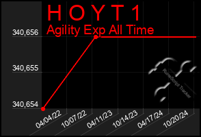 Total Graph of H O Y T 1