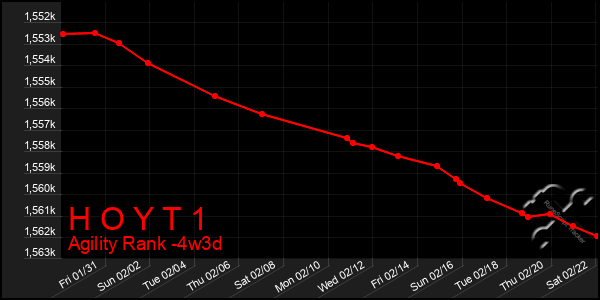 Last 31 Days Graph of H O Y T 1