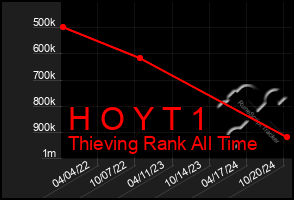 Total Graph of H O Y T 1