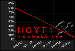 Total Graph of H O Y T 1