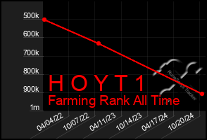 Total Graph of H O Y T 1