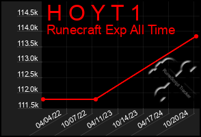 Total Graph of H O Y T 1