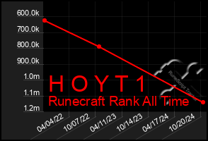 Total Graph of H O Y T 1