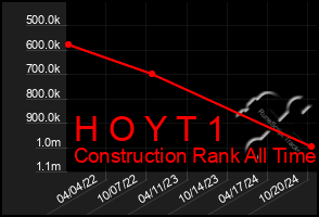 Total Graph of H O Y T 1