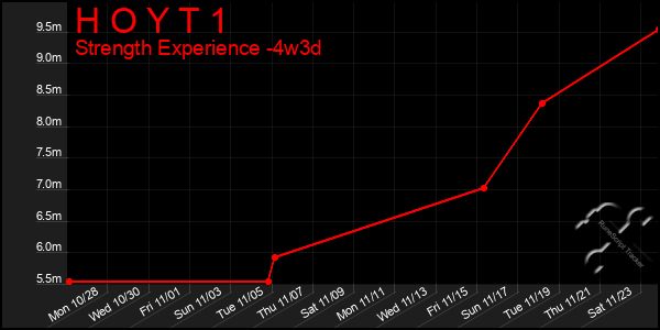 Last 31 Days Graph of H O Y T 1