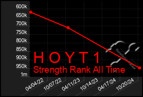 Total Graph of H O Y T 1