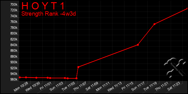 Last 31 Days Graph of H O Y T 1