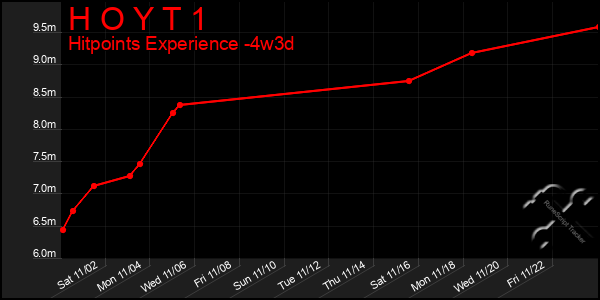 Last 31 Days Graph of H O Y T 1