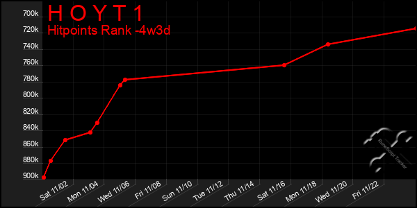 Last 31 Days Graph of H O Y T 1