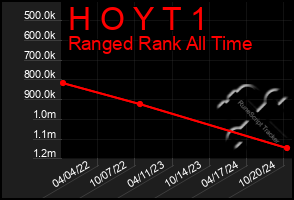 Total Graph of H O Y T 1