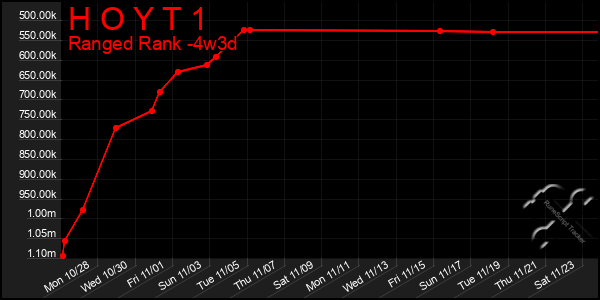 Last 31 Days Graph of H O Y T 1