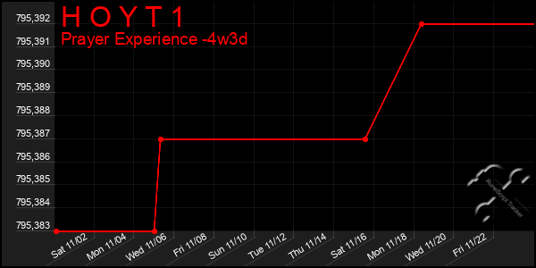 Last 31 Days Graph of H O Y T 1