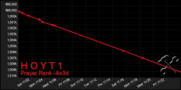 Last 31 Days Graph of H O Y T 1