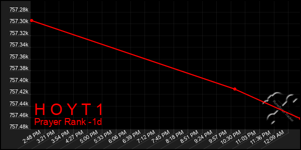 Last 24 Hours Graph of H O Y T 1