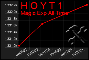 Total Graph of H O Y T 1