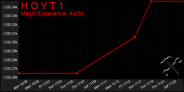 Last 31 Days Graph of H O Y T 1